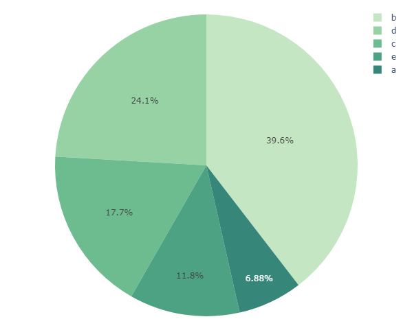 Create Interactive Pie Charts using Plotly - ML Hive