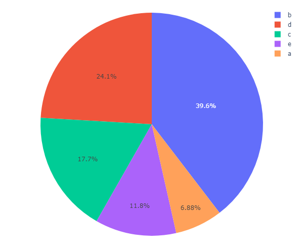 Create Interactive Pie Charts using Plotly - ML Hive