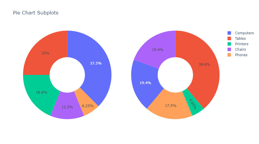 Create Interactive Pie Charts using Plotly ML Hive