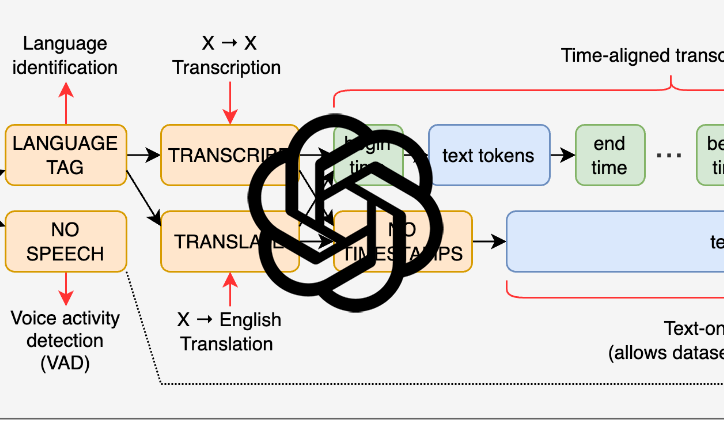 OpenAI Enhances AI Models For Transcription And Voice Generation 